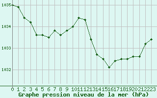 Courbe de la pression atmosphrique pour Mont-de-Marsan (40)