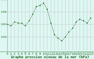 Courbe de la pression atmosphrique pour Lerida (Esp)