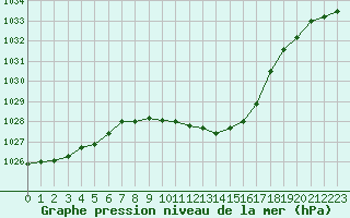 Courbe de la pression atmosphrique pour Muehldorf