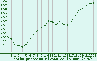 Courbe de la pression atmosphrique pour Aurillac (15)