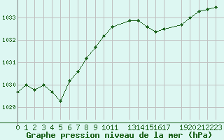 Courbe de la pression atmosphrique pour Melle (Be)