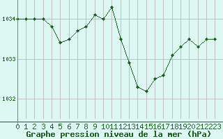 Courbe de la pression atmosphrique pour Avord (18)