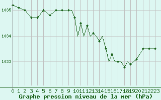 Courbe de la pression atmosphrique pour Guernesey (UK)
