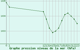 Courbe de la pression atmosphrique pour Saint-Haon (43)