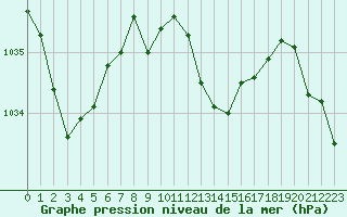 Courbe de la pression atmosphrique pour Punta Galea