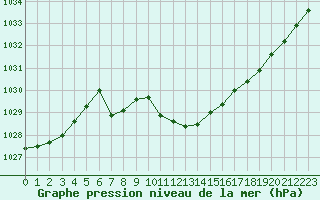 Courbe de la pression atmosphrique pour Berne Liebefeld (Sw)