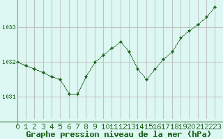 Courbe de la pression atmosphrique pour Saint-Brieuc (22)