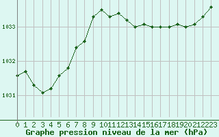 Courbe de la pression atmosphrique pour Fains-Veel (55)