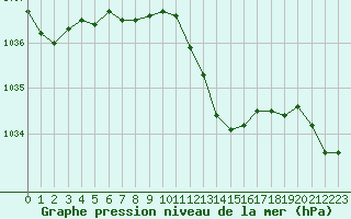 Courbe de la pression atmosphrique pour Bourg-en-Bresse (01)