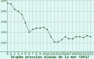 Courbe de la pression atmosphrique pour Colmar (68)