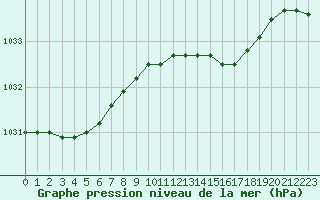 Courbe de la pression atmosphrique pour Malin Head