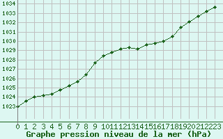 Courbe de la pression atmosphrique pour Lige Bierset (Be)