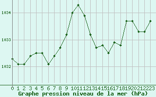 Courbe de la pression atmosphrique pour Auch (32)