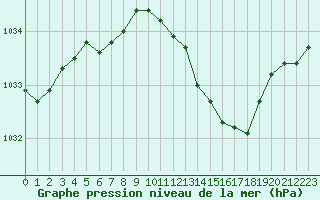 Courbe de la pression atmosphrique pour Andernach