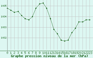 Courbe de la pression atmosphrique pour Sisteron (04)