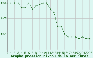 Courbe de la pression atmosphrique pour Le Havre - Octeville (76)