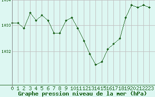 Courbe de la pression atmosphrique pour Muret (31)