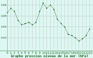 Courbe de la pression atmosphrique pour Gujan-Mestras (33)