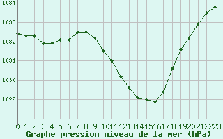 Courbe de la pression atmosphrique pour Locarno (Sw)