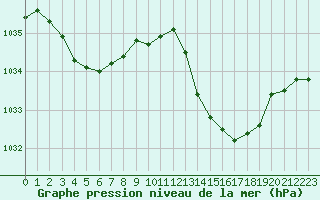 Courbe de la pression atmosphrique pour Mont-de-Marsan (40)