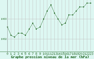 Courbe de la pression atmosphrique pour Landivisiau (29)