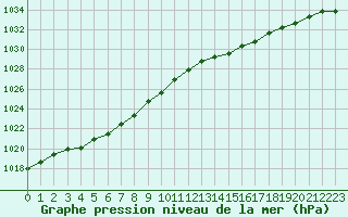 Courbe de la pression atmosphrique pour Pordic (22)