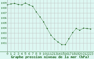 Courbe de la pression atmosphrique pour Kempten