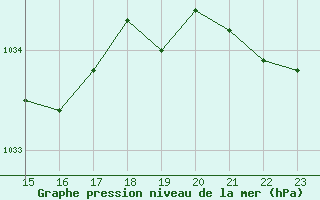 Courbe de la pression atmosphrique pour Pouzauges (85)