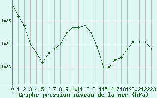 Courbe de la pression atmosphrique pour Biarritz (64)