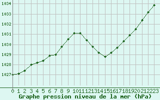 Courbe de la pression atmosphrique pour Saint-Auban (04)