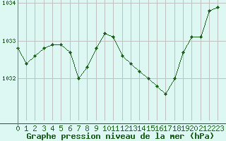 Courbe de la pression atmosphrique pour Goettingen