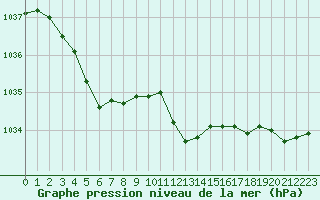 Courbe de la pression atmosphrique pour Ble / Mulhouse (68)