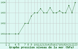 Courbe de la pression atmosphrique pour Reykjavik