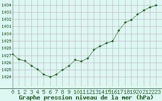 Courbe de la pression atmosphrique pour Berne Liebefeld (Sw)