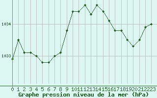 Courbe de la pression atmosphrique pour Blois-l