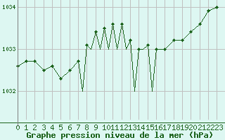 Courbe de la pression atmosphrique pour Scilly - Saint Mary