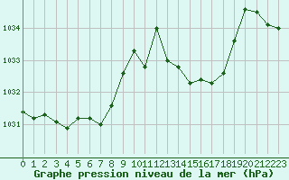 Courbe de la pression atmosphrique pour Laqueuille (63)