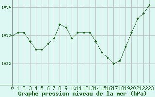 Courbe de la pression atmosphrique pour Orlans (45)