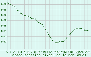 Courbe de la pression atmosphrique pour Spittal Drau