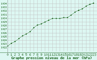 Courbe de la pression atmosphrique pour Belm