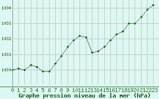 Courbe de la pression atmosphrique pour Voiron (38)