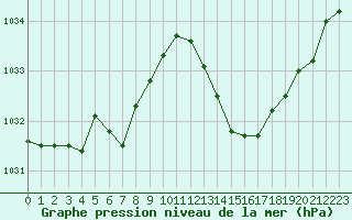 Courbe de la pression atmosphrique pour Mont-de-Marsan (40)