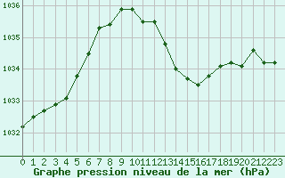 Courbe de la pression atmosphrique pour Auch (32)