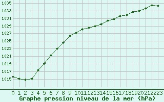 Courbe de la pression atmosphrique pour Haegen (67)