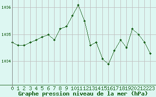 Courbe de la pression atmosphrique pour Mirebeau (86)