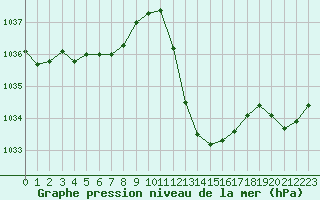 Courbe de la pression atmosphrique pour Valladolid