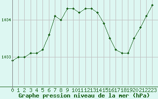 Courbe de la pression atmosphrique pour Walney Island