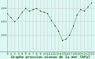 Courbe de la pression atmosphrique pour Stoetten