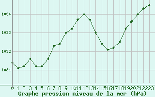 Courbe de la pression atmosphrique pour Saint-Paul-des-Landes (15)
