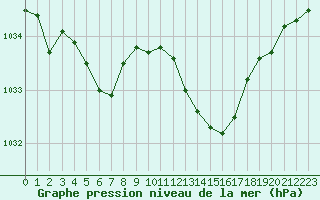 Courbe de la pression atmosphrique pour Metz-Nancy-Lorraine (57)